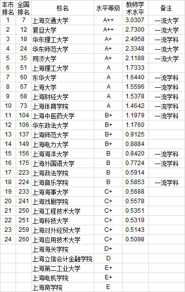 武书连2020年762所中国大学教师水平排行榜
北大第一