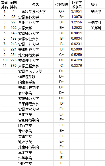 武书连2020年762所中国大学教师水平排行榜
北大第一