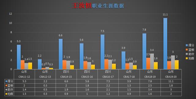 大器晚成！1米93山东后卫30岁才长大，巩晓彬已经足足等了他6年