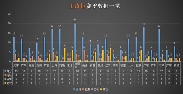 大器晚成！1米93山东后卫30岁才长大，巩晓彬已经足足等了他6年