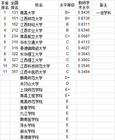 武书连2020年762所中国大学教师水平排行榜
北大第一