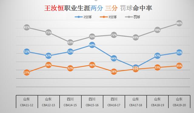 大器晚成！1米93山东后卫30岁才长大，巩晓彬已经足足等了他6年