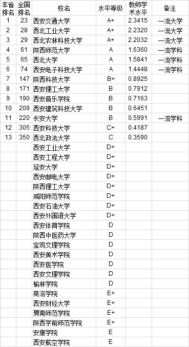 武书连2020年762所中国大学教师水平排行榜
北大第一