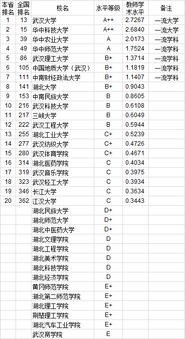 武书连2020年762所中国大学教师水平排行榜
北大第一