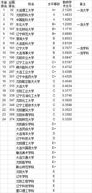 武书连2020年762所中国大学教师水平排行榜
北大第一