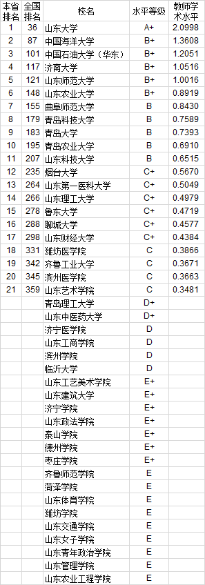 武书连2020年762所中国大学教师水平排行榜
北大第一