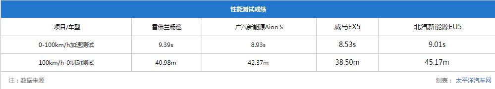 4款纯电家用车测试：畅巡续航最长，威马EX5百公里加速8秒内