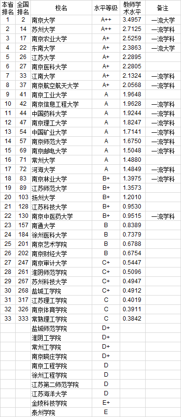 武书连2020年762所中国大学教师水平排行榜
北大第一