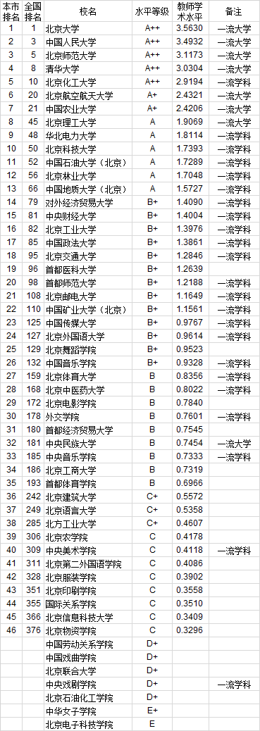 武书连2020年762所中国大学教师水平排行榜
北大第一