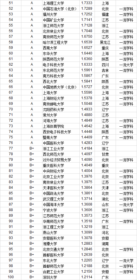 武书连2020年762所中国大学教师水平排行榜
北大第一