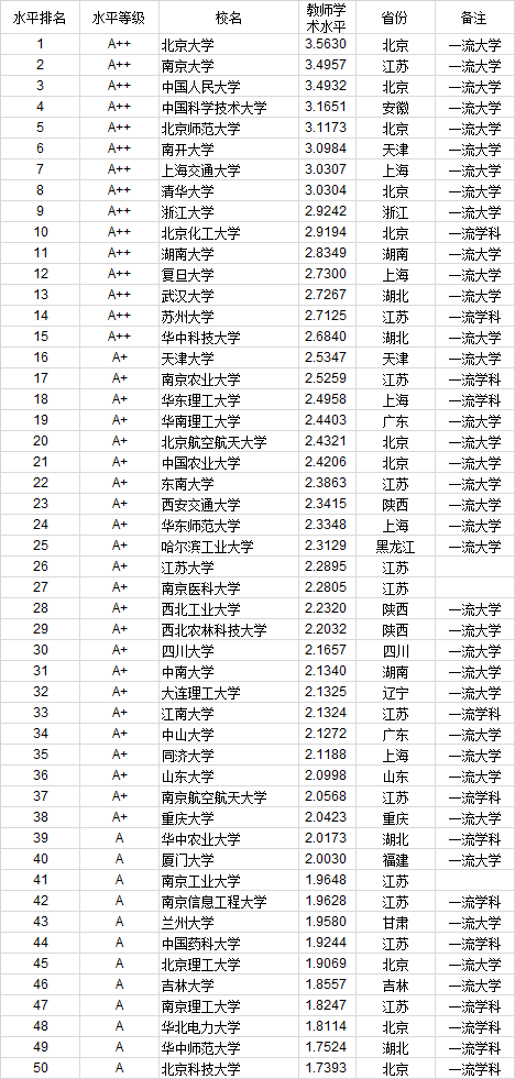 武书连2020年762所中国大学教师水平排行榜
北大第一