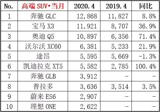 4月高端SUV销量排行榜，奔驰GLC表现抢眼，凯迪拉克XT5同比翻倍