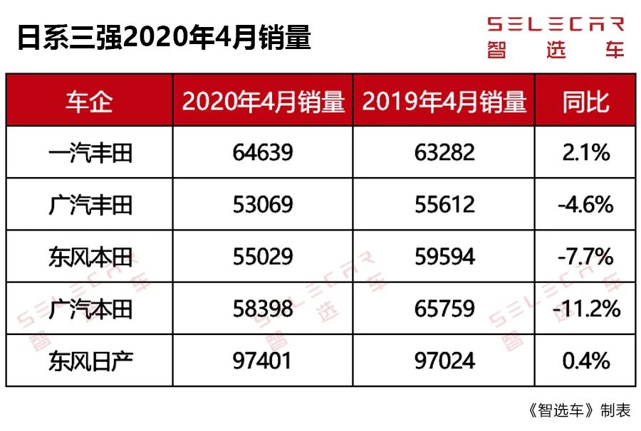 日系三强4月销量出炉，东风日产销量近10万，轩逸问鼎轿车销冠