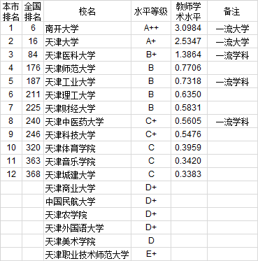 武书连2020年762所中国大学教师水平排行榜
北大第一