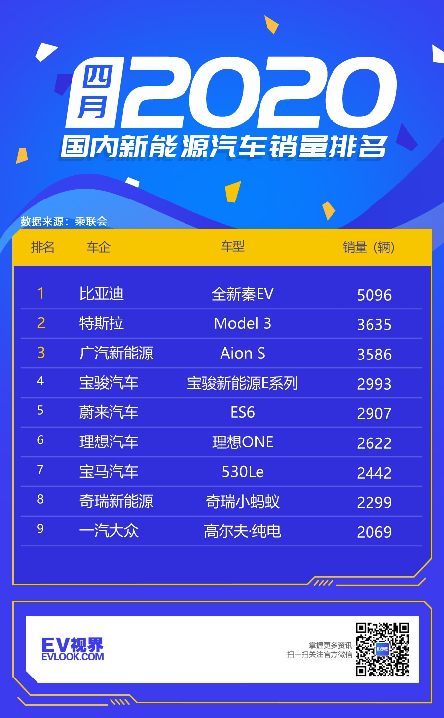 4月热销新能源车型排行 谁是你的菜？