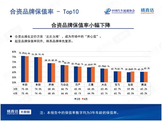 4月新能源车型保值率报告 特斯拉Model X位居榜首 SUV更保值！