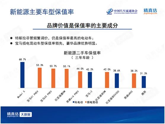 4月新能源车型保值率报告 特斯拉Model X位居榜首 SUV更保值！