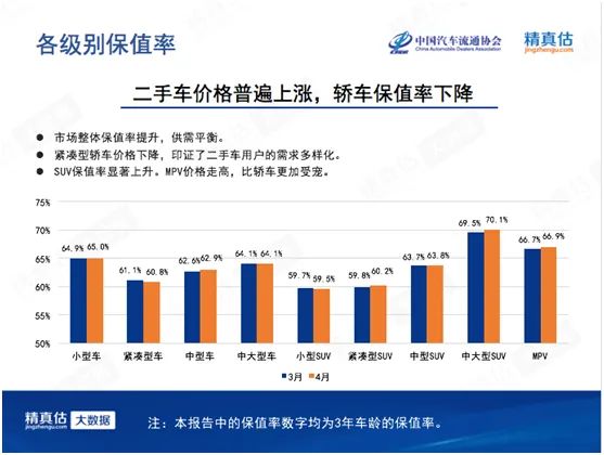4月新能源车型保值率报告 特斯拉Model X位居榜首 SUV更保值！