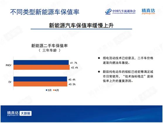 4月新能源车型保值率报告 特斯拉Model X位居榜首 SUV更保值！