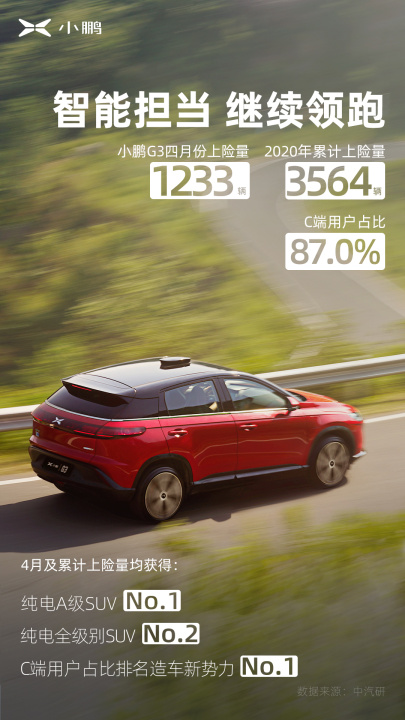 4月小鹏G3上险量达到1233台，获纯电A级车SUV市场第一名