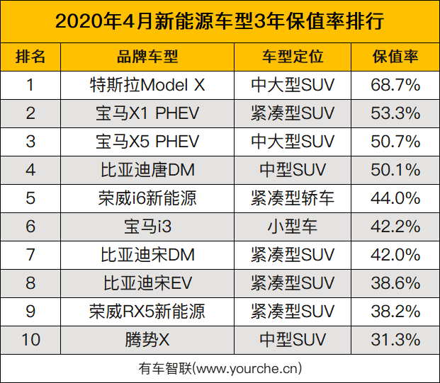 4月新能源车型保值率报告 特斯拉Model X位居榜首 SUV更保值！