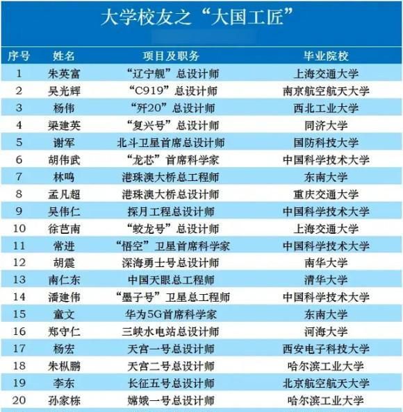大国工匠，都毕业于那些大学？结果清华1名，北大0人休闲区蓝鸢梦想 - Www.slyday.coM