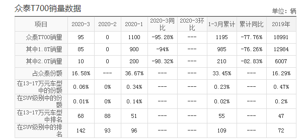 又一“伪豪车”倒下，风光时6天卖出7716辆，如今跌到11万