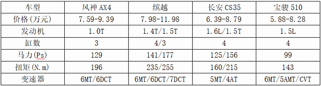 7.59-9.39万元买辆3缸1.0T风神AX4贵吗？