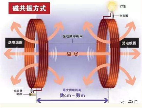 汽车无线充电标准出台！网友：电磁辐射会影响我智力发育吗？