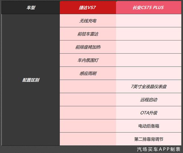 到一汽-大众捷达4S店体验捷达VS7，花10-14万买它不香吗