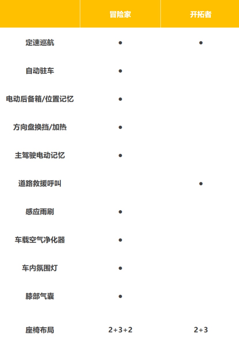 【帮你选车】25万美系SUV 要豪华感还是大尺寸 冒险家VS开拓者