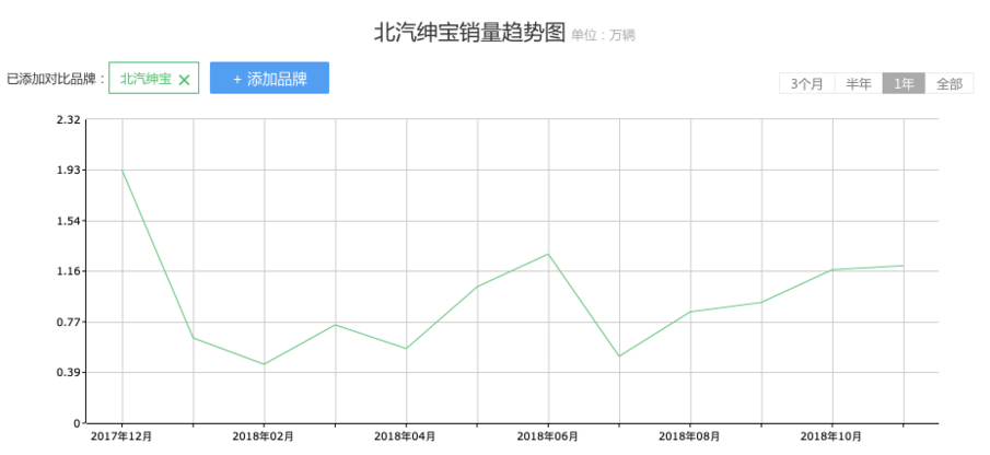 王炸未能激起浪花，北汽陷入窘境究竟为何？