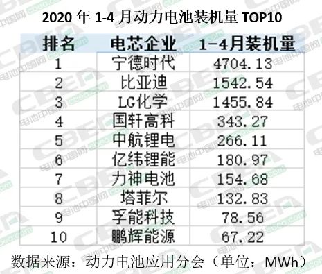 电池新势力实现装车 能搅动市场几何？