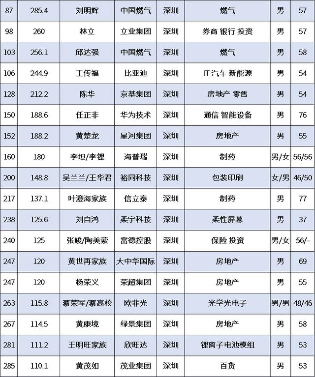最近,2020"新财富500富人榜"震撼揭晓,深圳57位富豪强势上榜!