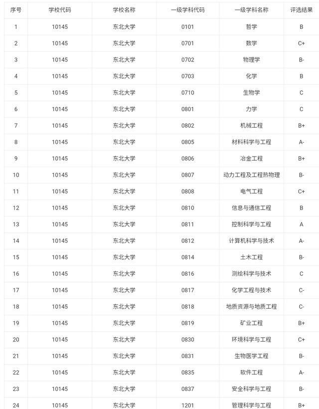 大连理工大学和东北大学，谁才是辽宁第一高校