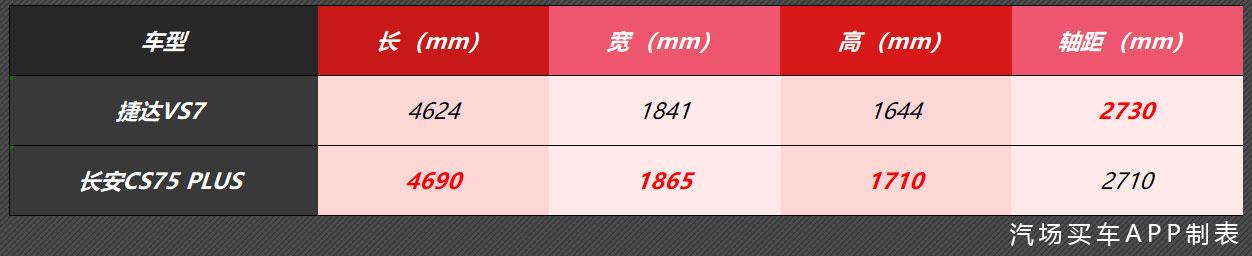 到一汽-大众捷达4S店体验捷达VS7，花10-14万买它不香吗