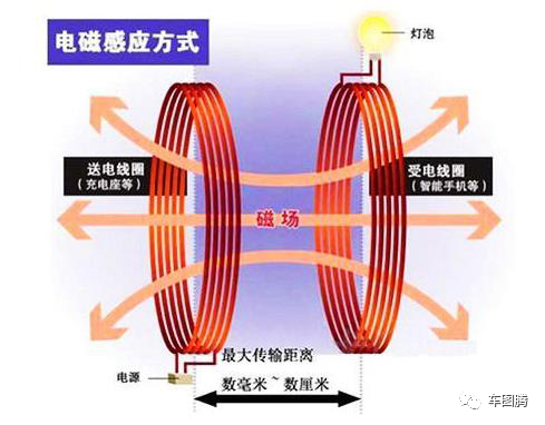 汽车无线充电标准出台！网友：电磁辐射会影响我智力发育吗？