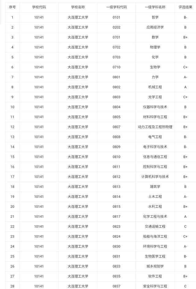 大连理工大学和东北大学，谁才是辽宁第一高校