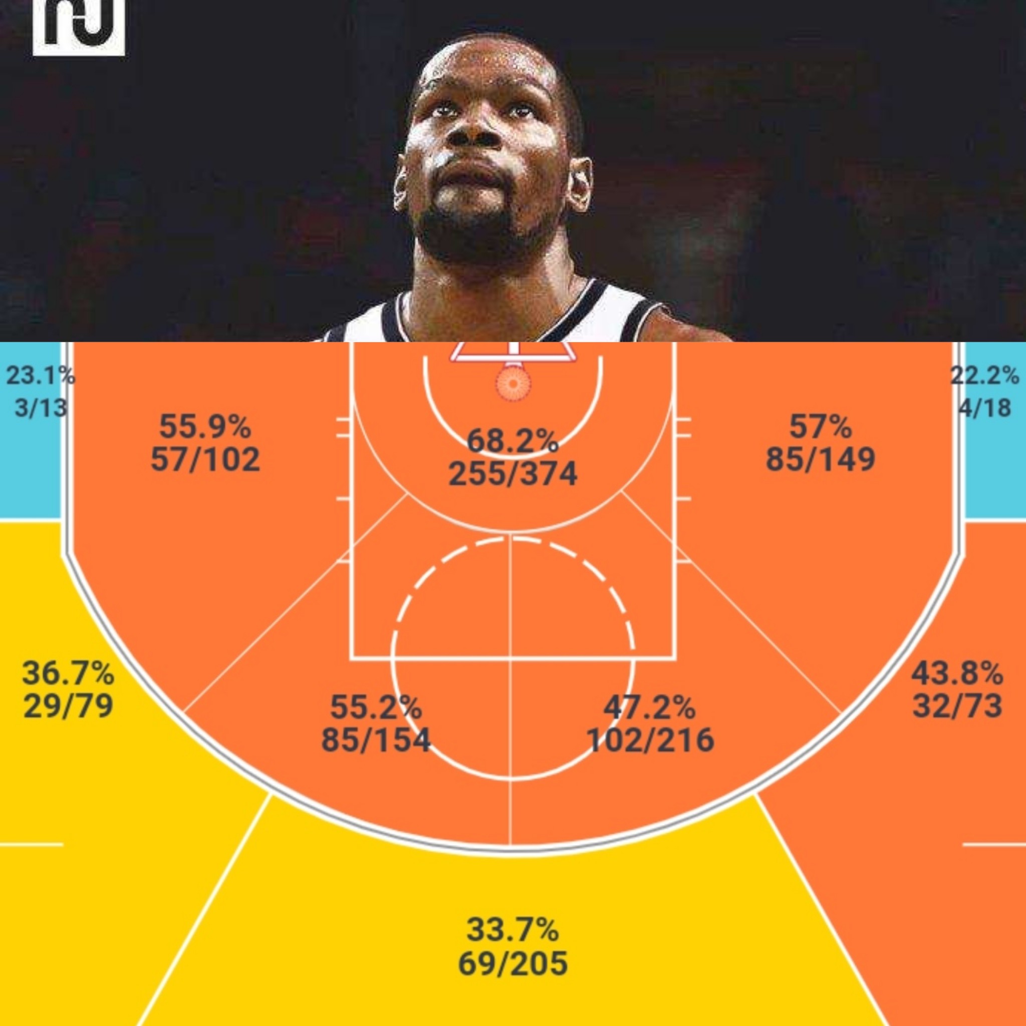 9篮板10.6助攻,共投篮1176次,命中586球,投篮命中率为49.