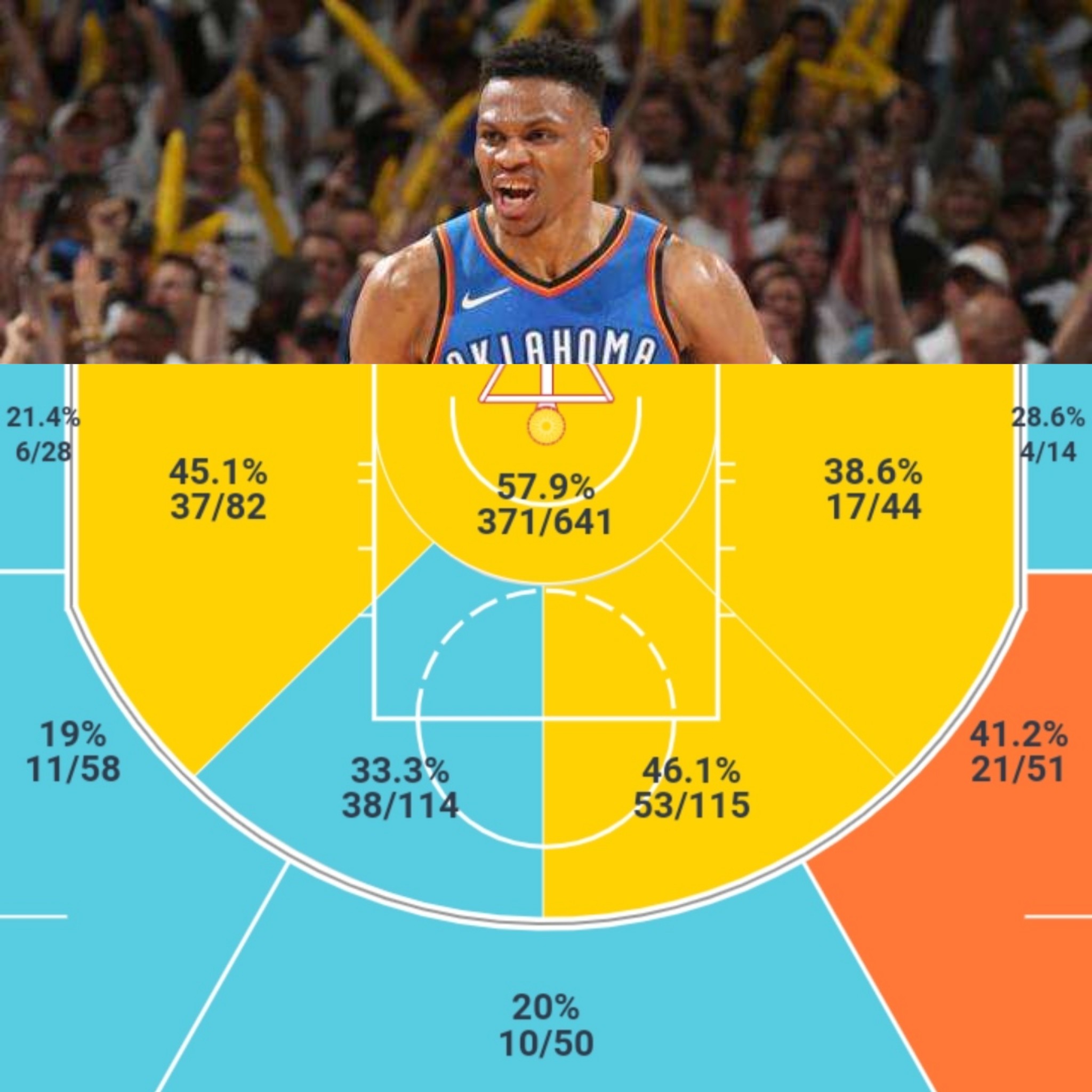 5分,共投篮1199次,命中568球,投篮命中率