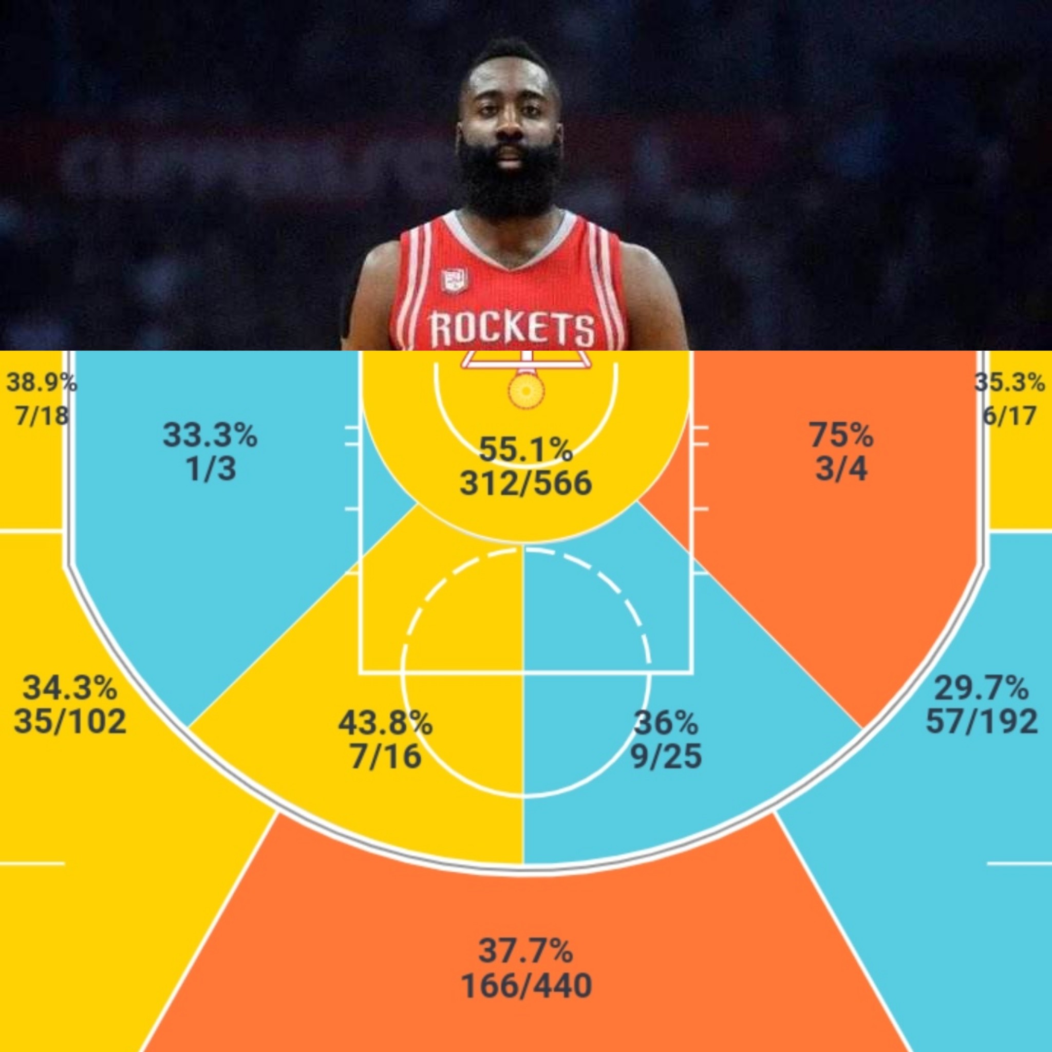 中,杜兰特场均得分为26分,共投篮1383次,命中721球,投篮命中率为52