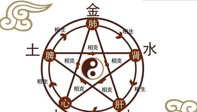 先天奇门王伟光阴阳五行及正克和反克