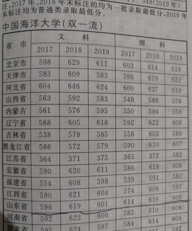 山东高二450分、偏科，考中国海洋大学，高考还有机会吗？