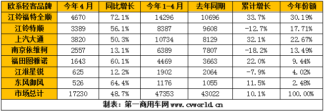 大涨5成！欧系轻客4月反转！江铃/御风/图雅诺/大通增速抢眼