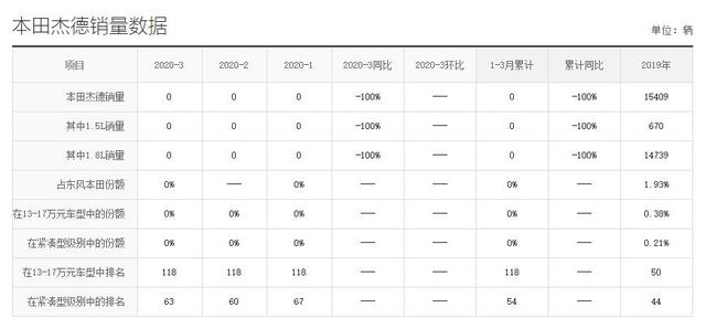 本田杰德：清仓大甩卖，现跌至10万，为何连续3个月销量为0？