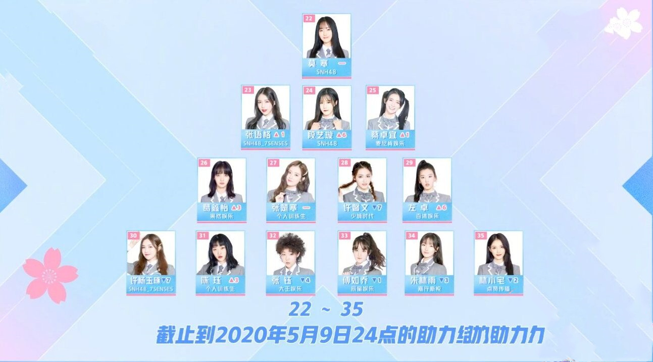 青你2第三次顺位排名引热议刘雨昕第1安崎谢可寅排名大退步