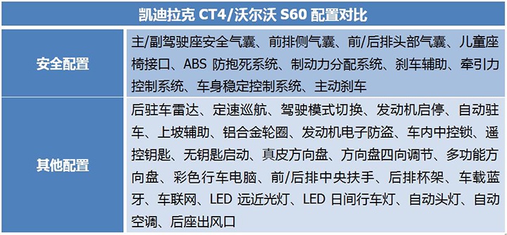 25万预算买豪华中型车，凯迪拉克CT4/沃尔沃S60怎么选？