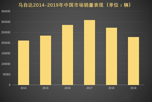 马自达没“米”了：坚持不降价，利润依然同比下跌47%