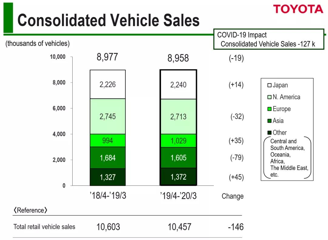 4月汽车销量同比增4.4%；马自达2019年净利同比下滑47%