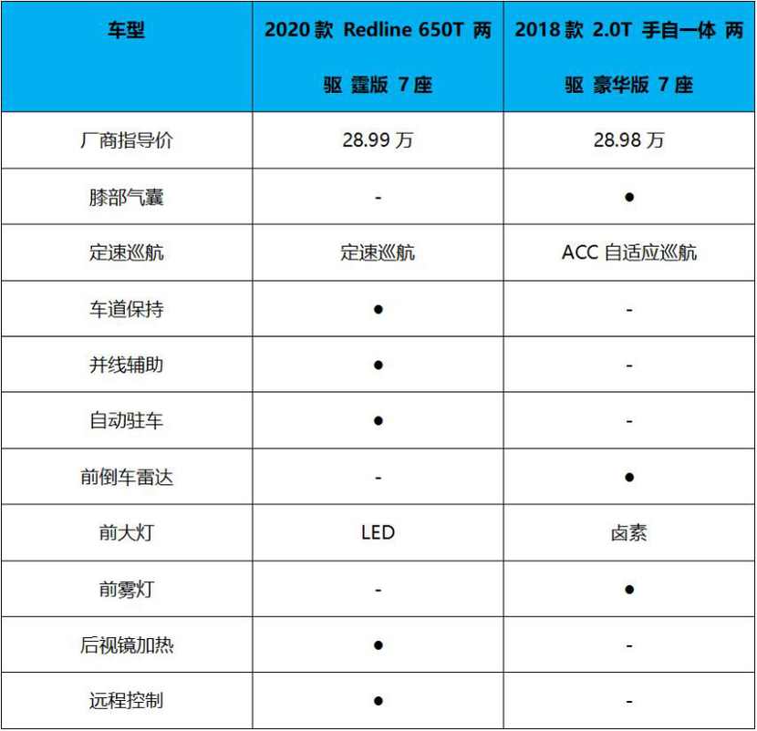 【帮你选车】25-30万预算买7座中型SUV 开拓者和汉兰达怎么选？